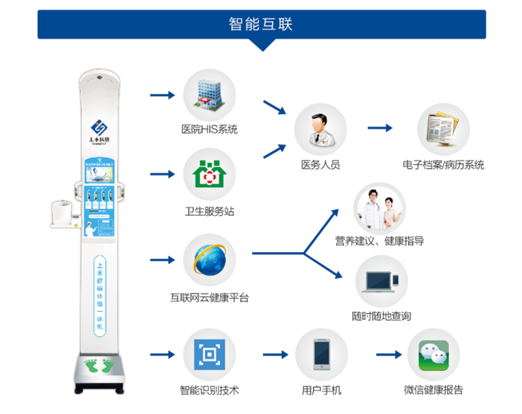 上禾科技智能身高体重秤